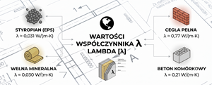 Co to jest współczynnik lambda (λ)? - izolacja cieplna z izosystems.pl